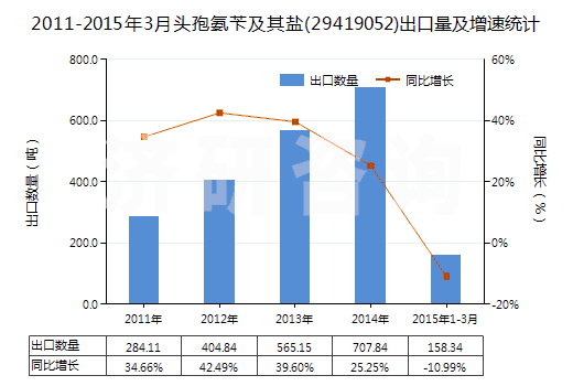 2011-2015年3月頭孢氨芐及其鹽(29419052)出口量及增速統(tǒng)計(jì)